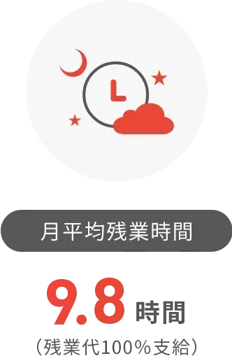 月平均残業時間 13.6時間(残業代100%支給)