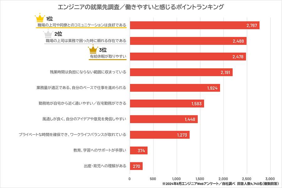 エンジニアの就業先調査／働きやすいと感じるポイントランキングの画像