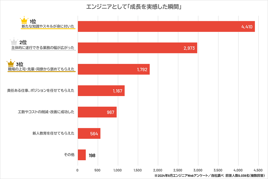 エンジニアとして成長を実感した瞬間のグラフ