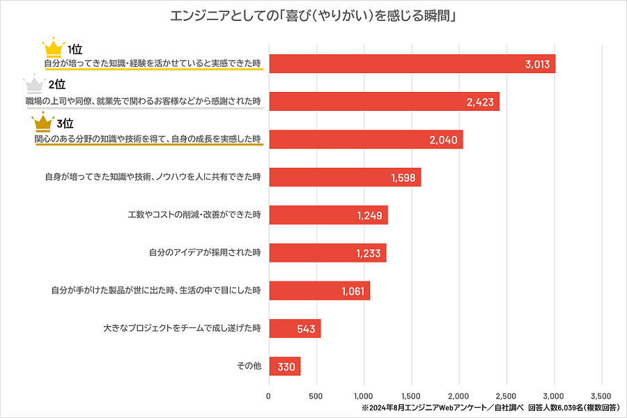 エンジニアとしての喜び（やりがい）を感じる瞬間のグラフ