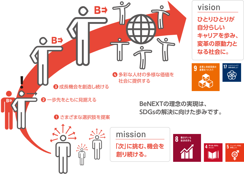 BeNEXTの価値創造モデルの画像