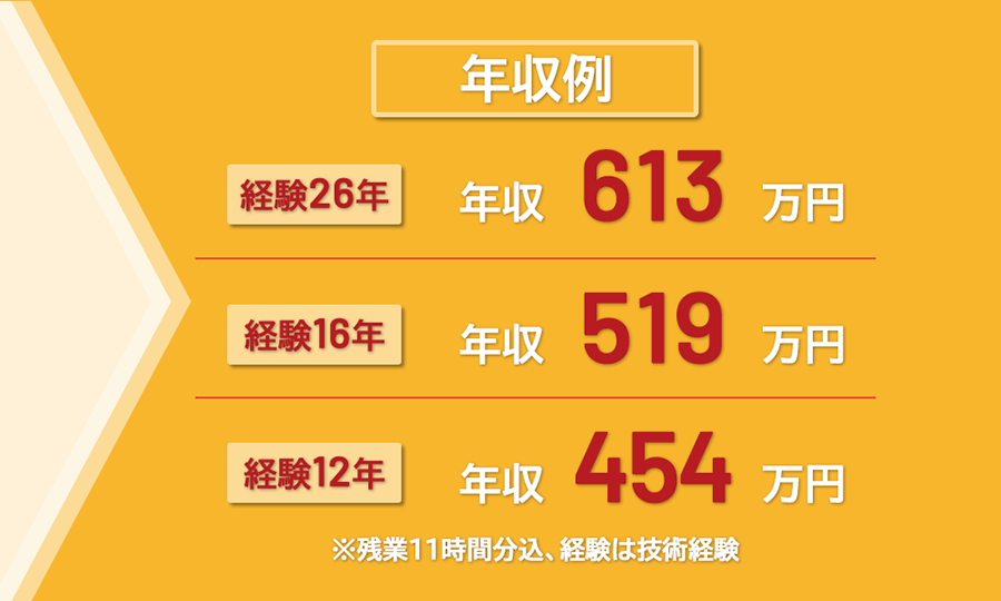 年収例の画像です。技術経験の年数に応じて、経験26年の場合の年収例は613万円、経験16年の場合の年収例は519万円、経験12年の場合の年収例は454万円（いずれも残業11時間分込み）となります。