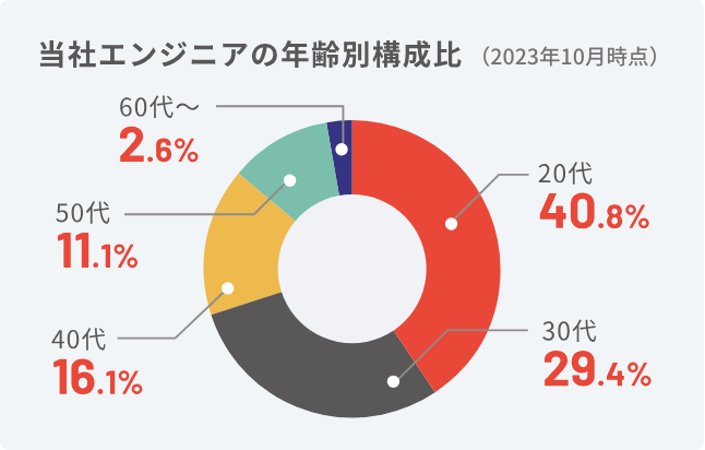 当社エンジニアの年齢別構成比