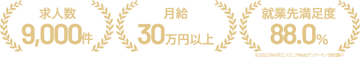 全国求人数9,000件以上、月給30万円以上、就業先満足度88.0%