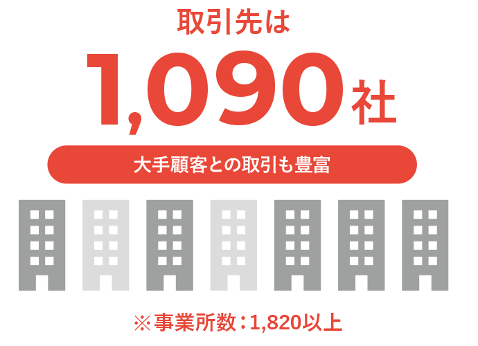 取引先は1,090社 大手顧客との取引も豊富　事業所数1,820以上