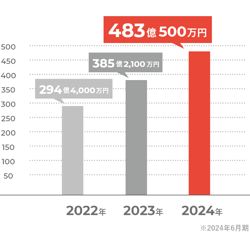 483億5000万円※2024年6月期
