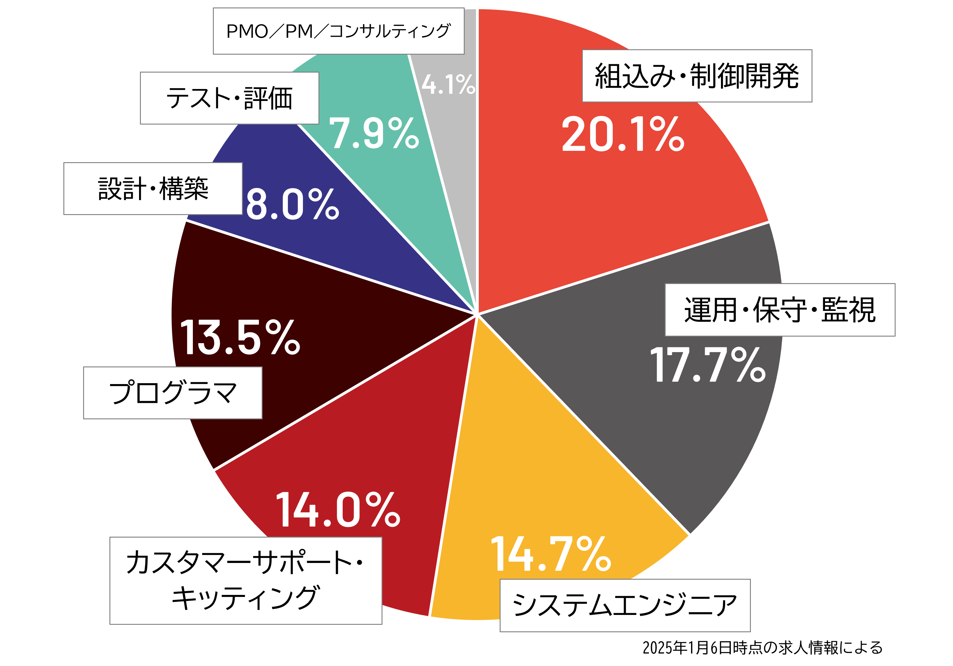 IT職のプロジェクト比率