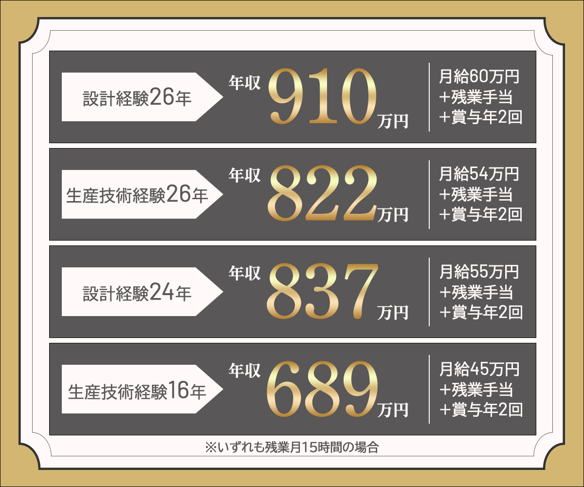設計経験26年 年収910万円、生産技術経験26年 年収822万円、設計経験24年 年収837万円、生産技術経験16年 年収689万円　いずれも月15時間の残業手当と賞与年2回含む