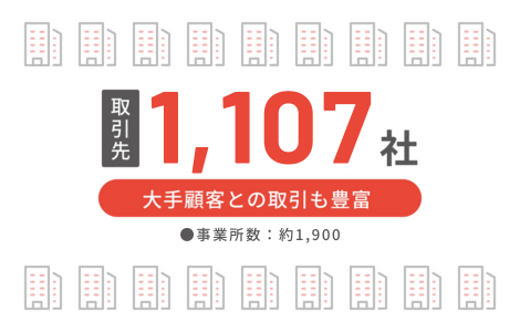 大手顧客との取引も豊富-取引先1,107社、事業所数1,900以上