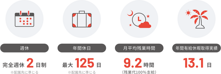 週休 年間休日 月平均残業時間 年間有給休暇取得実績