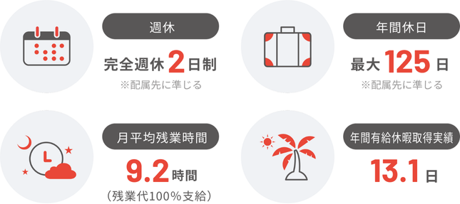 週休 年間休日 月平均残業時間 年間有給休暇取得実績