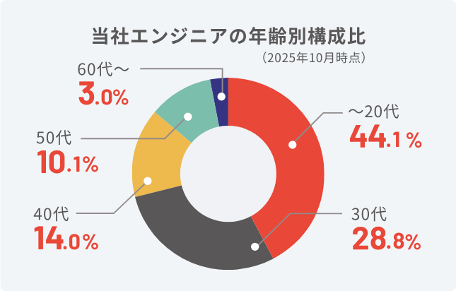 当社エンジニアの年齢別構成比