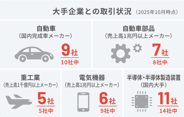 大手企業との取引状況
