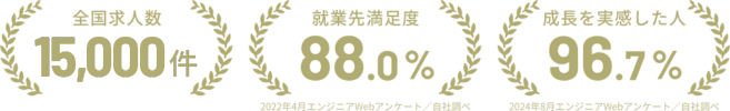 全国求人数15,000件以上、就業先満足度88.0%、成長を実感した人96.7%