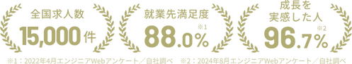 全国求人数15,000件以上、就業先満足度88.0%、成長を実感した人96.7%