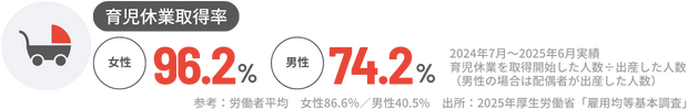 育児休業取得率 女性96.2％ 男性74.2％ 2024年7月～2025年6月実績 育児休業を取得開始した人数÷出産した人数（男性の場合は配偶者が出産した人数）　参考：労働者平均 女性86.6％／男性40.5% 出所：2025年厚生労働省「雇用均等基本調査」