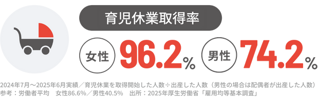 育児休業取得率 女性96.2％ 男性74.2％ 2024年7月～2025年6月実績 育児休業を取得開始した人数÷出産した人数（男性の場合は配偶者が出産した人数）　参考：労働者平均 女性86.6％／男性40.5% 出所：2025年厚生労働省「雇用均等基本調査」